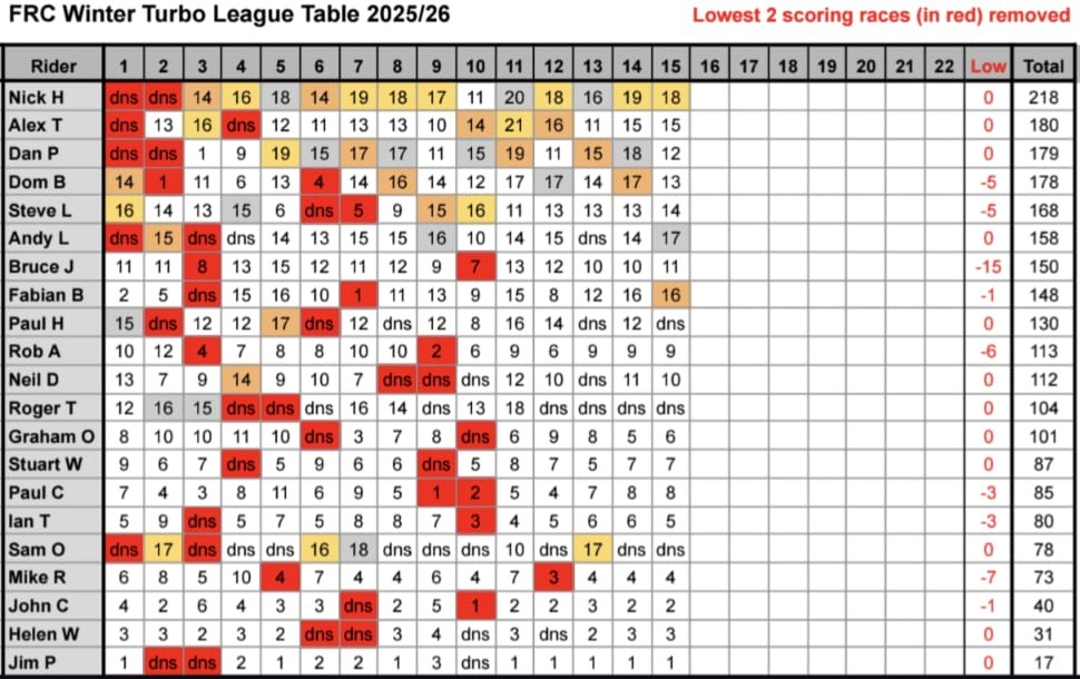 Rouvy Winter League 2025-2026 Standings